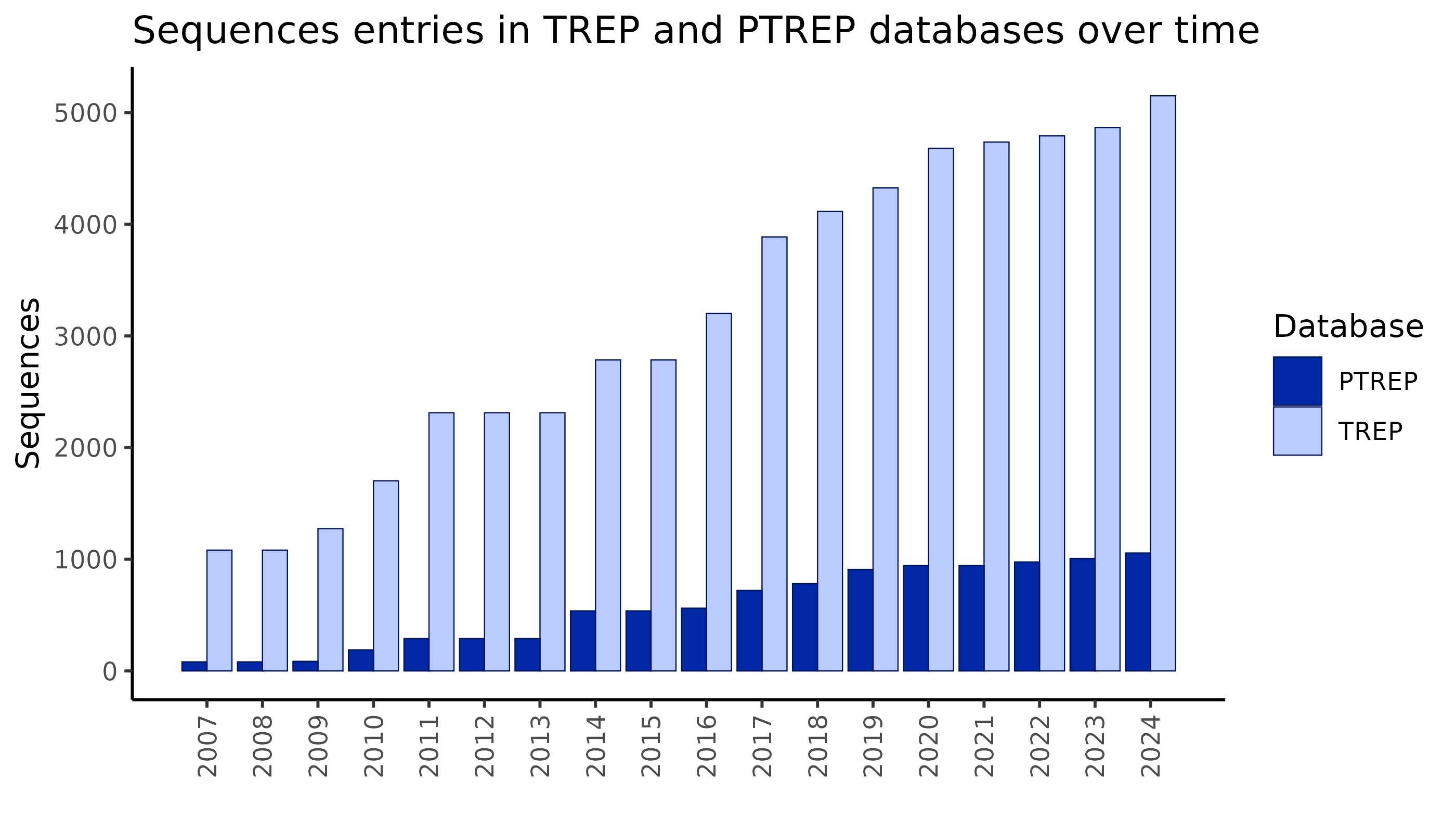 TREP - Transposable Element Platform